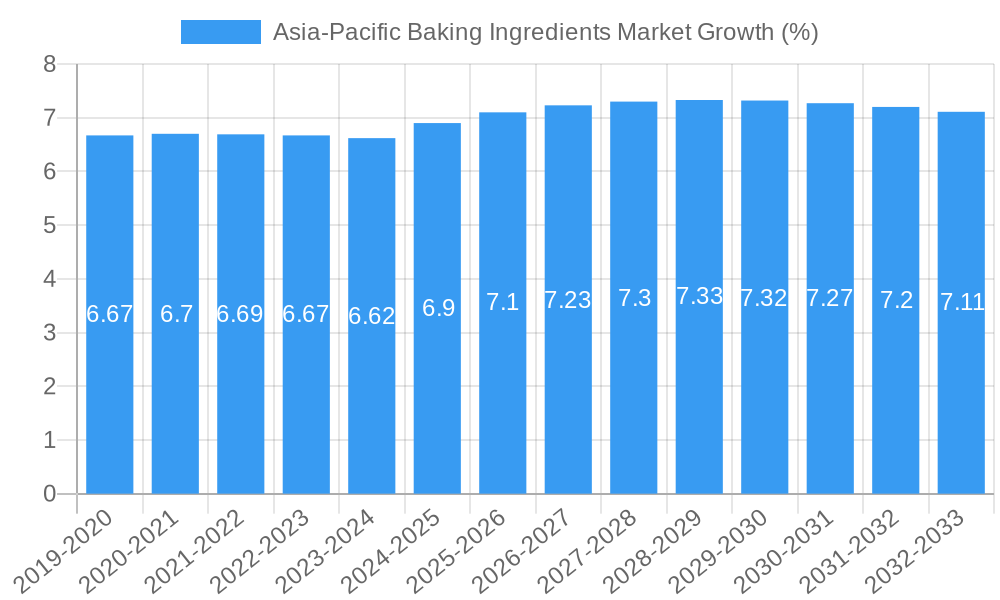 Asia-Pacific Baking Ingredients Market Growth