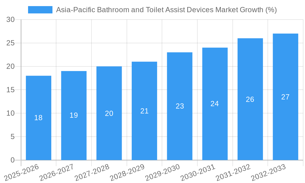 Asia-Pacific Bathroom and Toilet Assist Devices Market Growth
