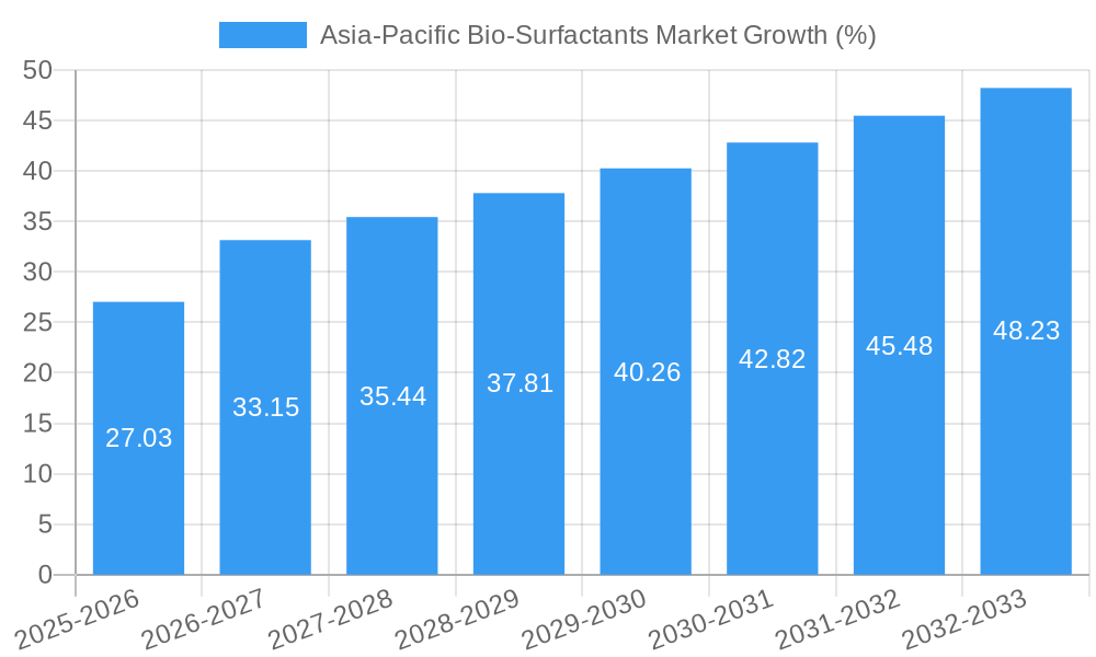 Asia-Pacific Bio-Surfactants Market Growth