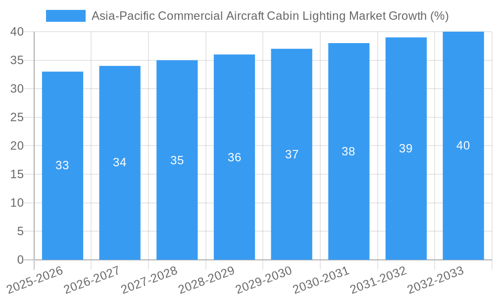 Asia-Pacific Commercial Aircraft Cabin Lighting Market Growth