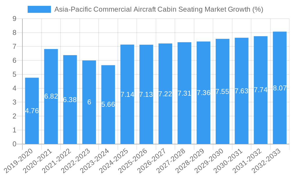 Asia-Pacific Commercial Aircraft Cabin Seating Market Growth