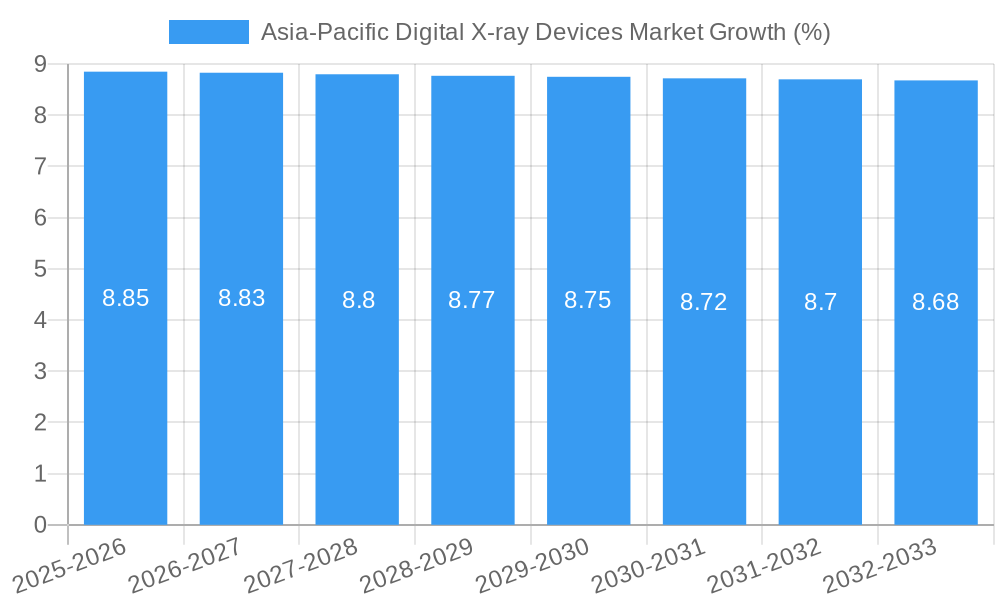 Asia-Pacific Digital X-ray Devices Market Growth
