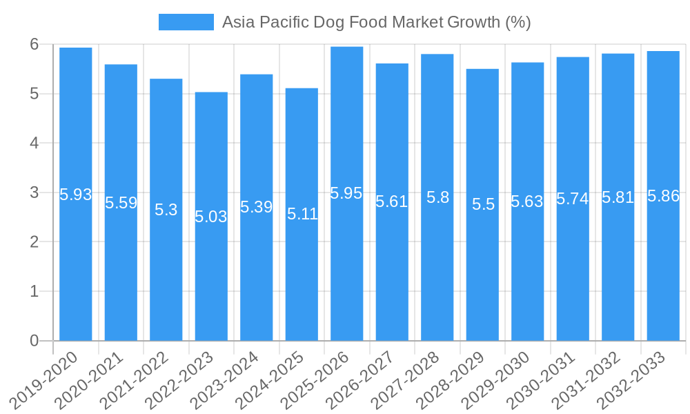 Asia Pacific Dog Food Market Growth