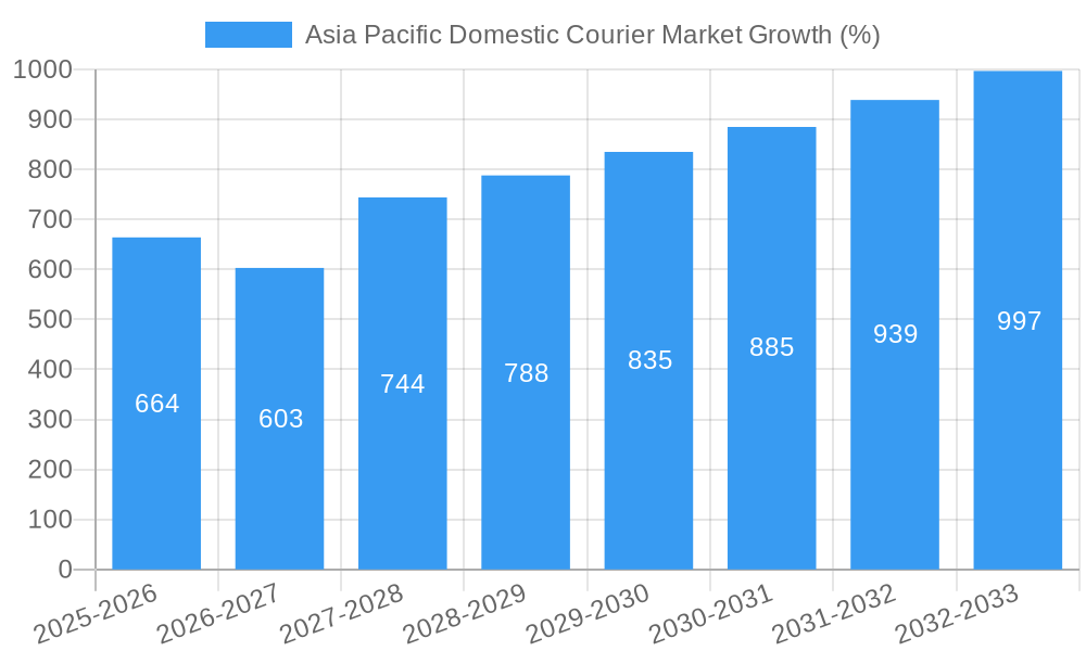 Asia Pacific Domestic Courier Market Growth