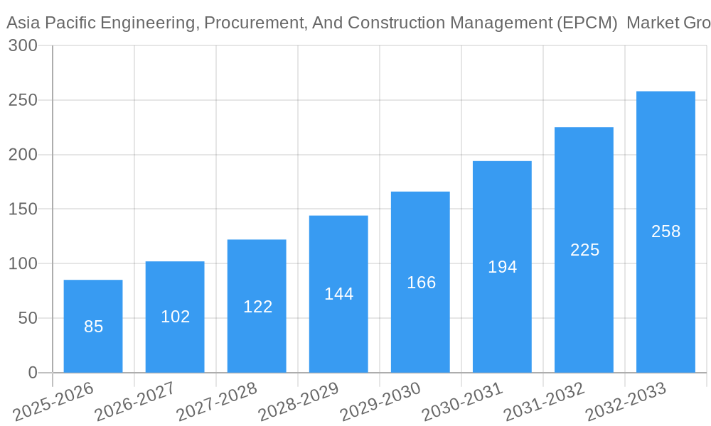 Asia Pacific Engineering, Procurement, And Construction Management (EPCM)  Market Growth