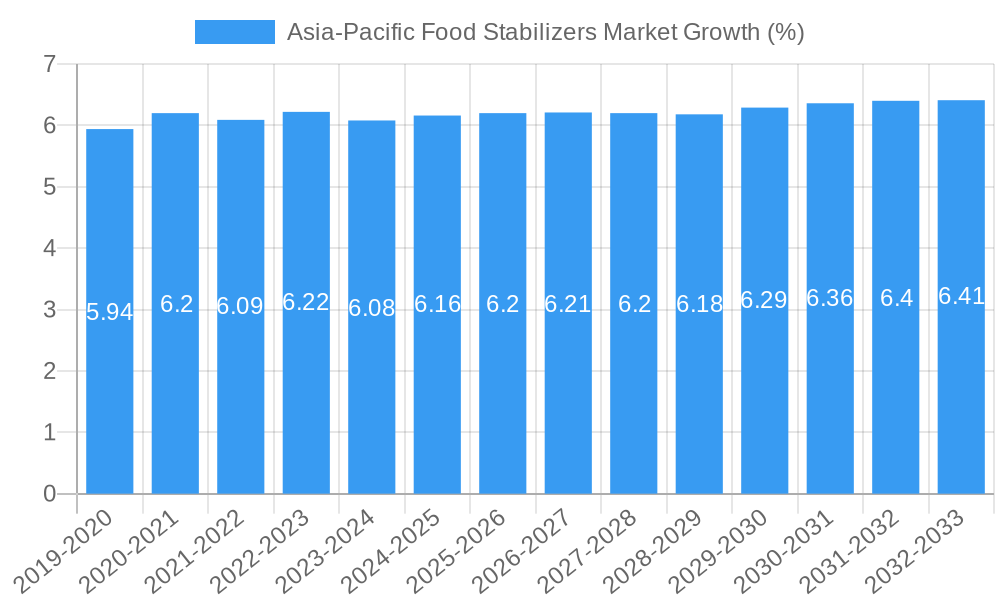 Asia-Pacific Food Stabilizers Market Growth