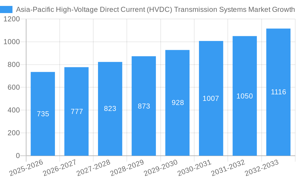 Asia-Pacific High-Voltage Direct Current (HVDC) Transmission Systems Market Growth