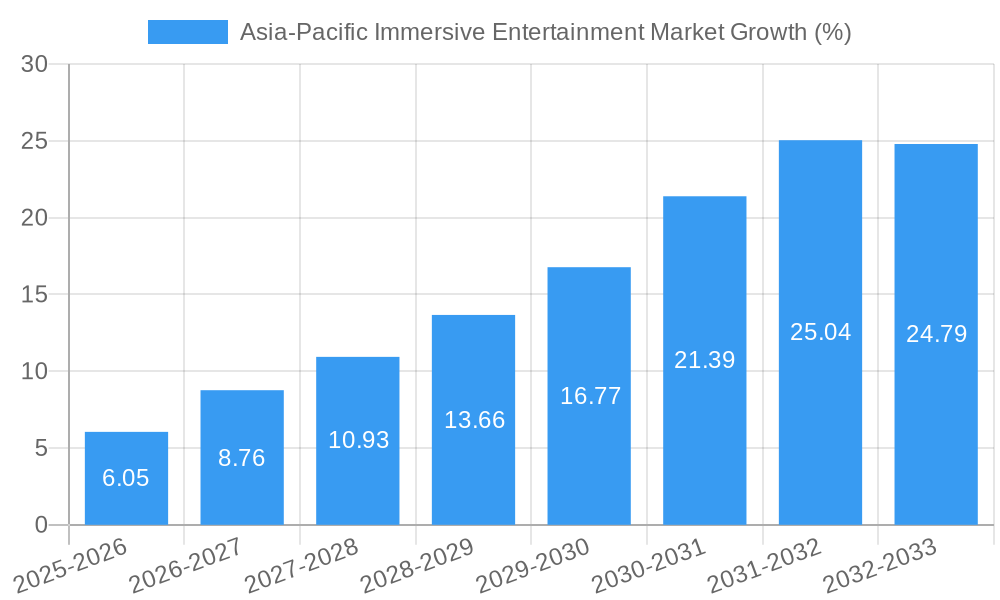 Asia-Pacific Immersive Entertainment Market Growth