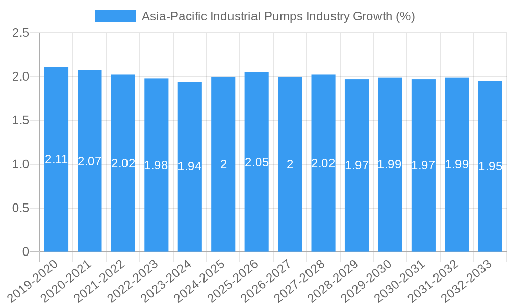 Asia-Pacific Industrial Pumps Industry Growth
