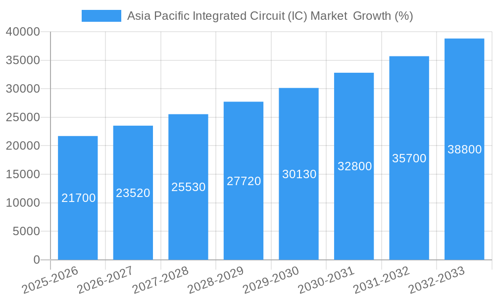 Asia Pacific Integrated Circuit (IC) Market  Growth
