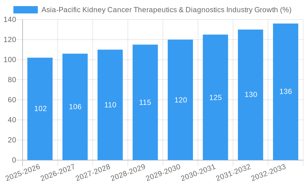 Asia-Pacific Kidney Cancer Therapeutics & Diagnostics Industry Growth