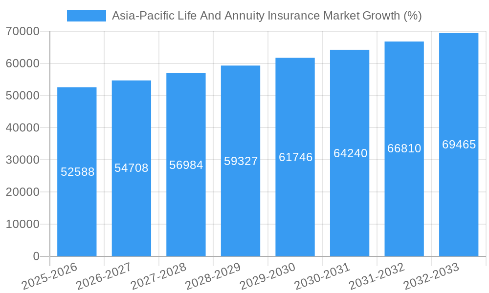 Asia-Pacific Life And Annuity Insurance Market Growth