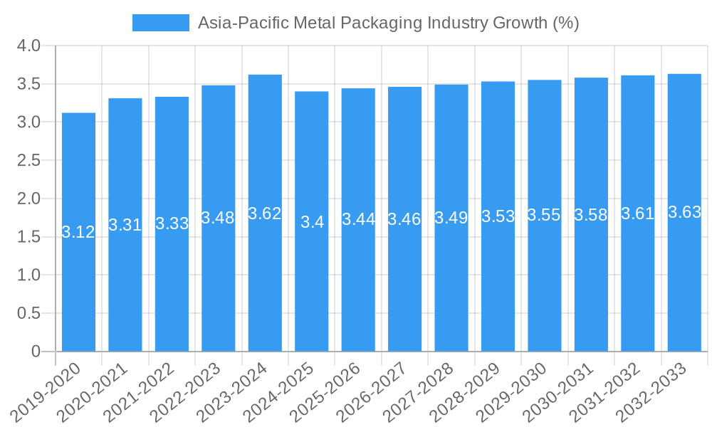 Asia-Pacific Metal Packaging Industry Growth