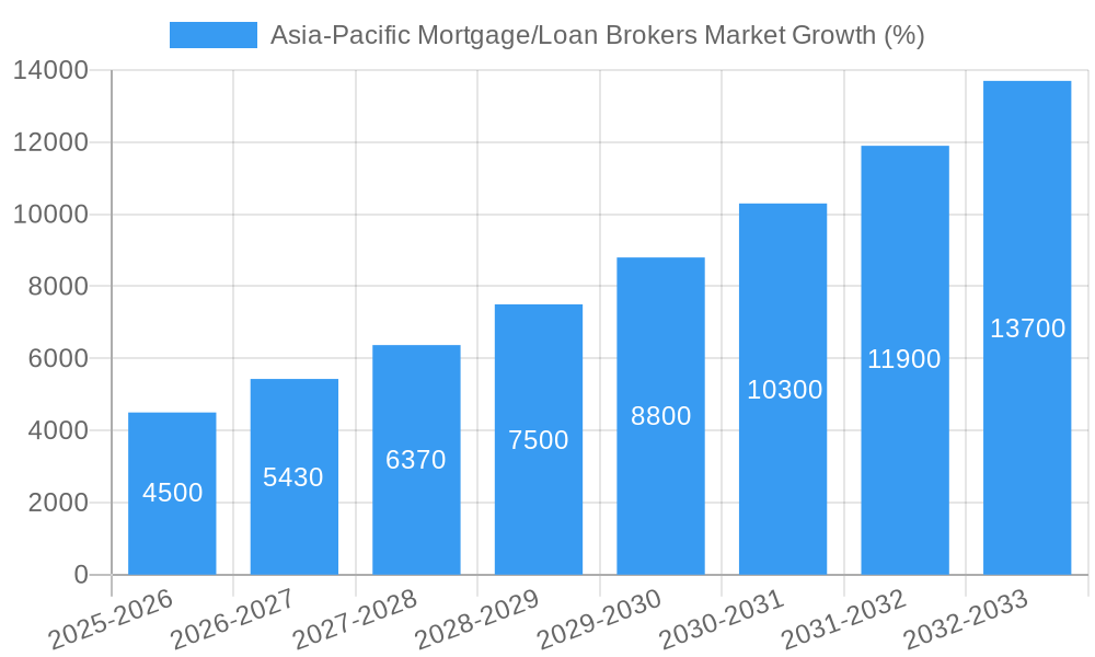 Asia-Pacific Mortgage/Loan Brokers Market Growth