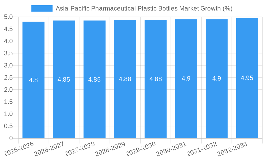 Asia-Pacific Pharmaceutical Plastic Bottles Market Growth