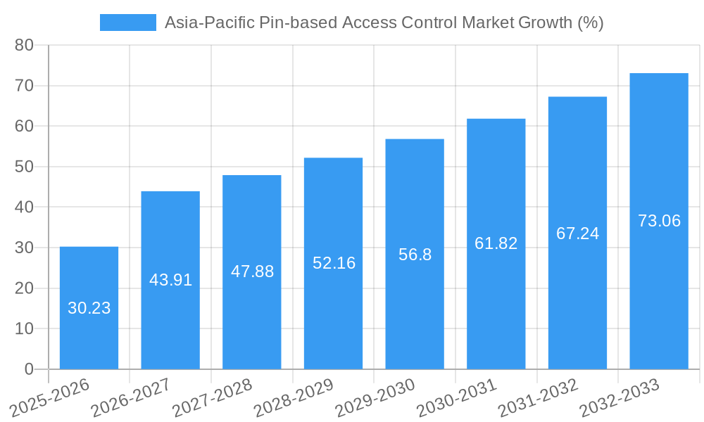 Asia-Pacific Pin-based Access Control Market Growth
