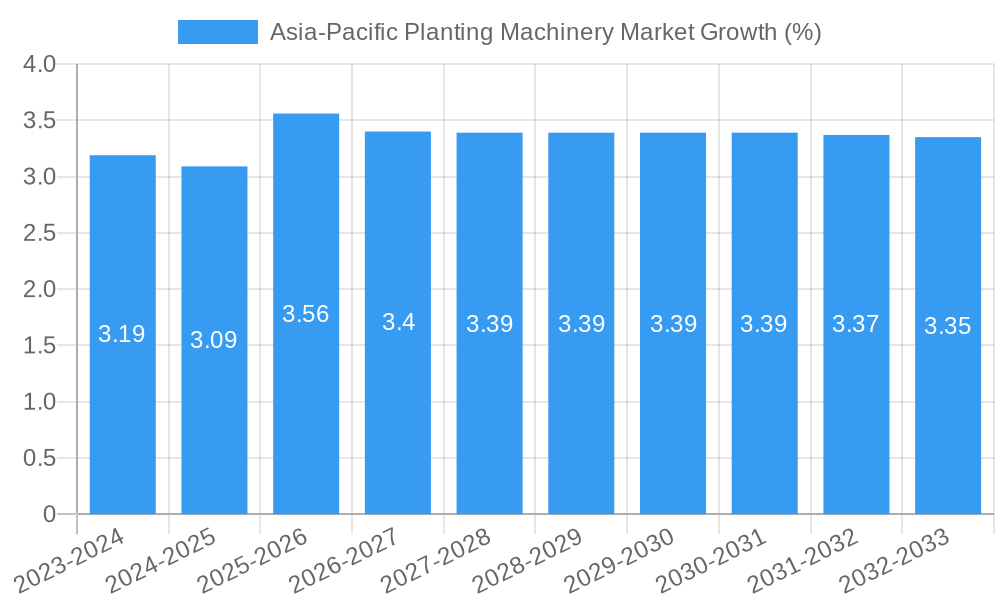 Asia-Pacific Planting Machinery Market Growth