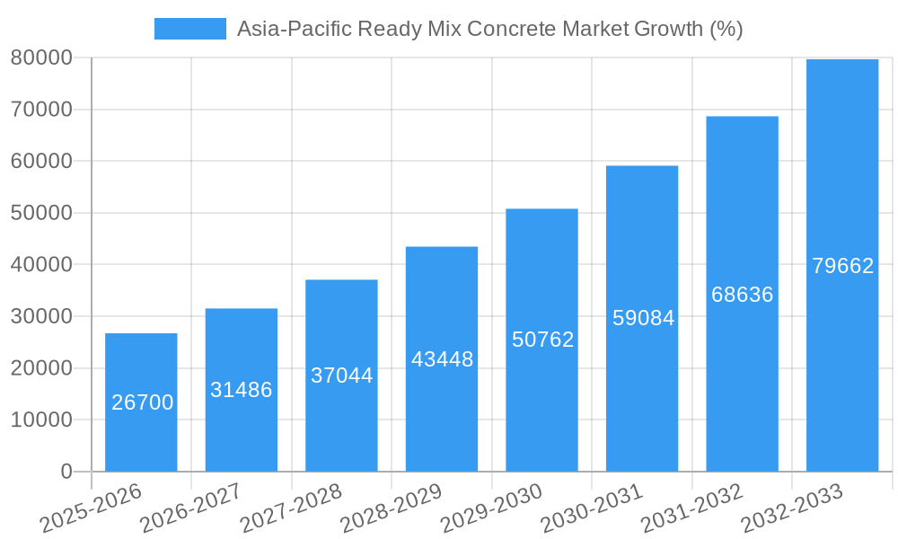 Asia-Pacific Ready Mix Concrete Market Growth