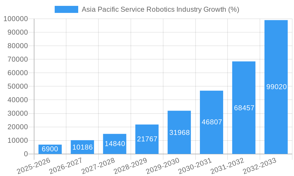 Asia Pacific Service Robotics Industry Growth