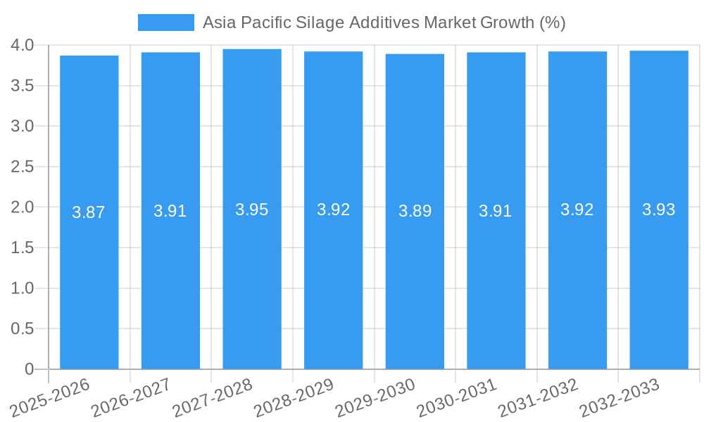 Asia Pacific Silage Additives Market Growth