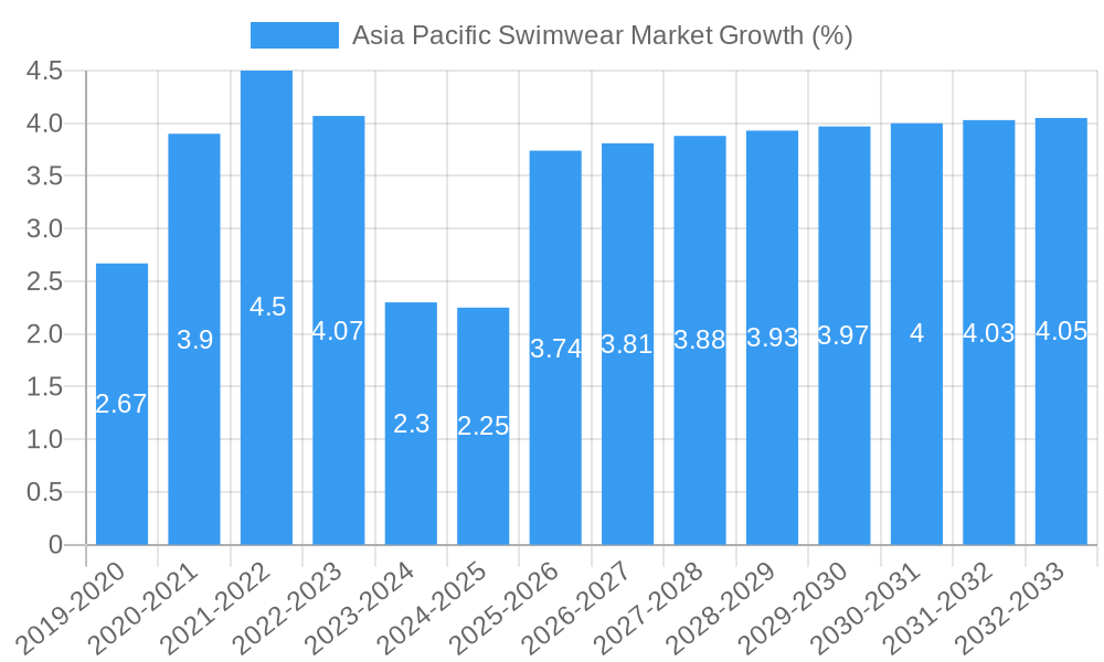 Asia Pacific Swimwear Market Growth