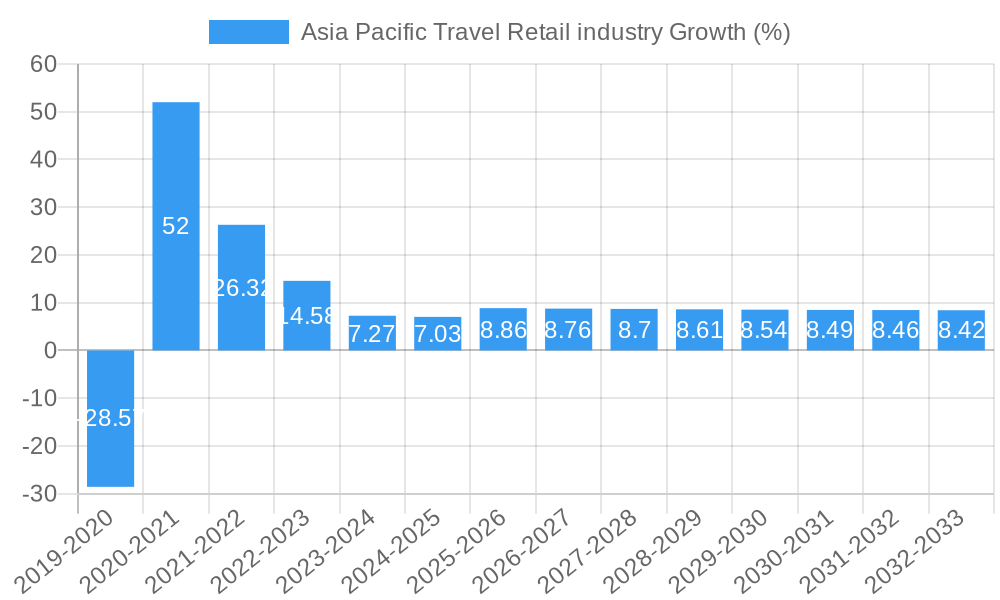 Asia Pacific Travel Retail industry Growth
