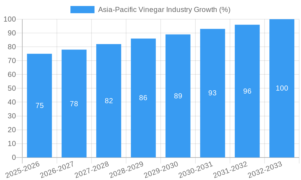 Asia-Pacific Vinegar Industry Growth