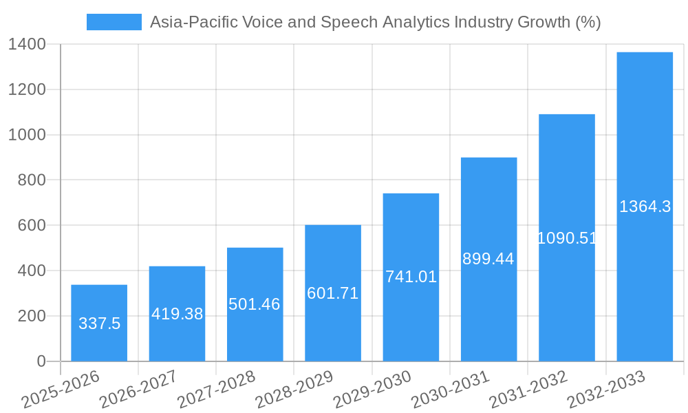 Asia-Pacific Voice and Speech Analytics Industry Growth