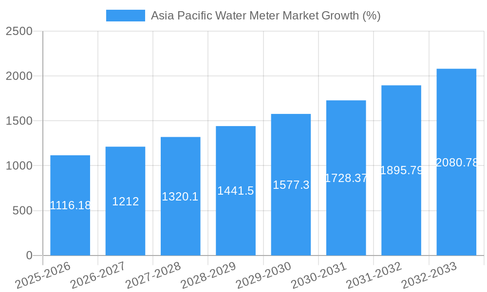 Asia Pacific Water Meter Market Growth