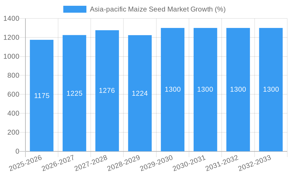 Asia-pacific Maize Seed Market Growth