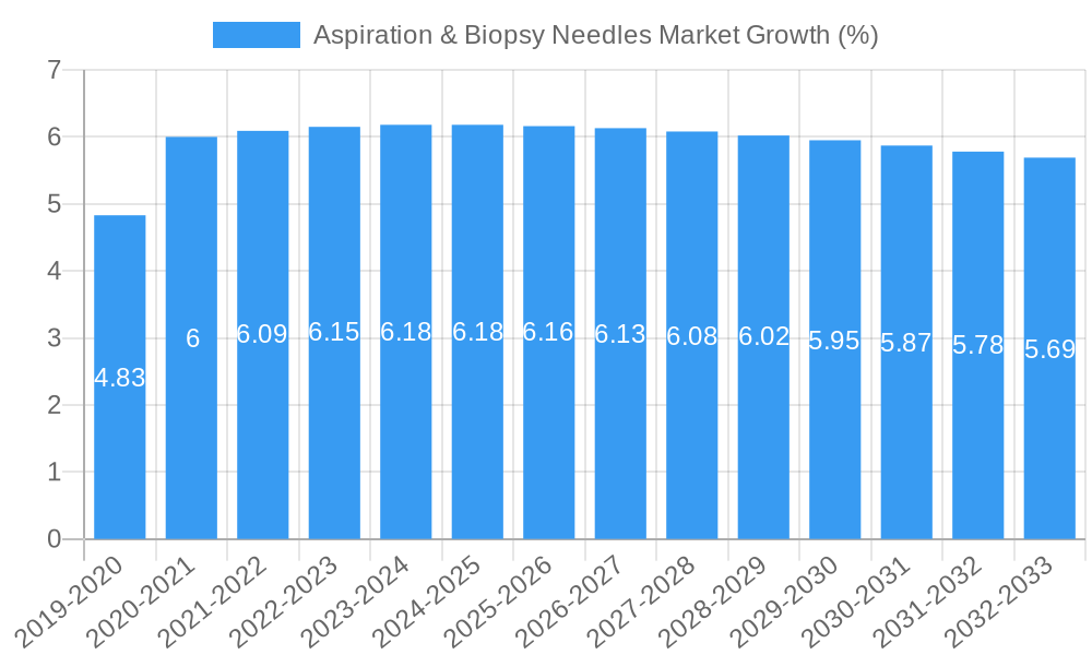 Aspiration & Biopsy Needles Market Growth