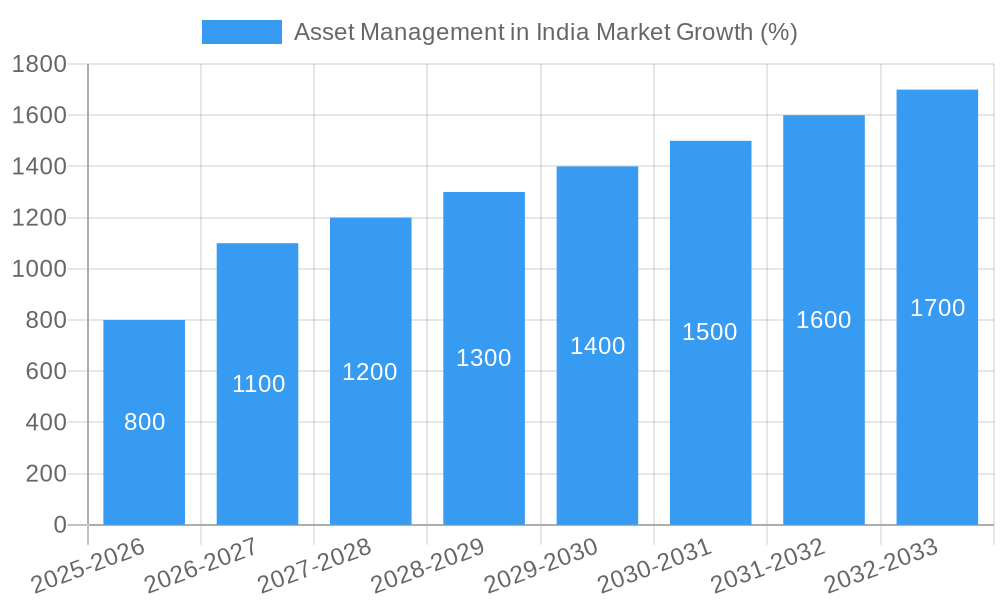 Asset Management in India Market Growth