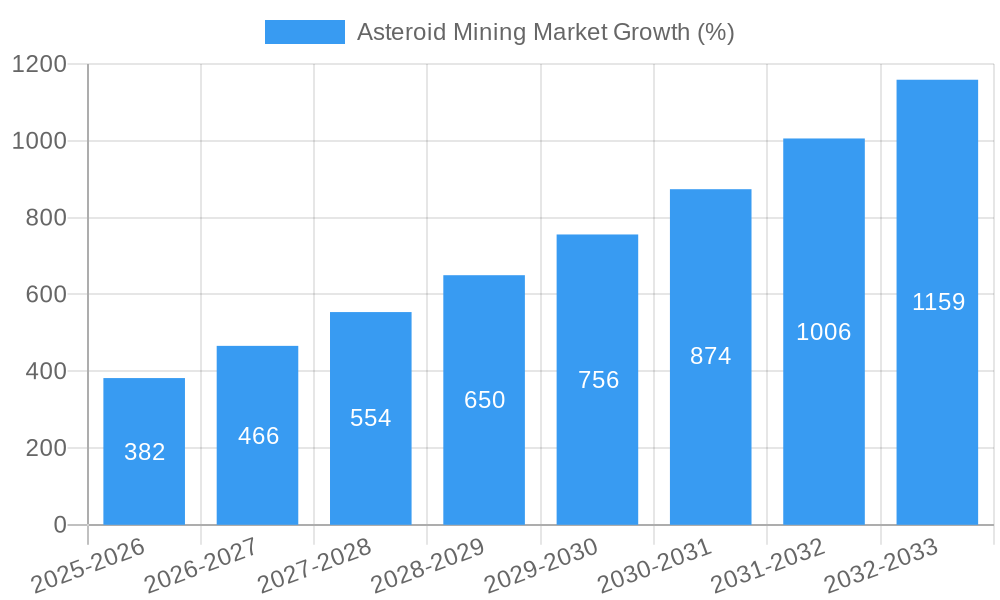 Asteroid Mining Market Growth