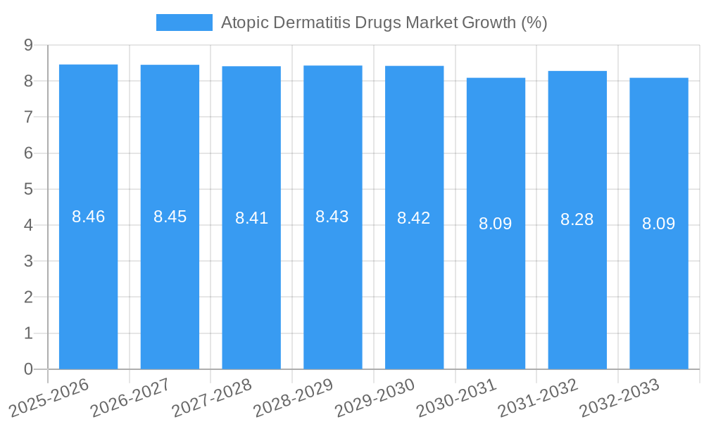 Atopic Dermatitis Drugs Market Growth