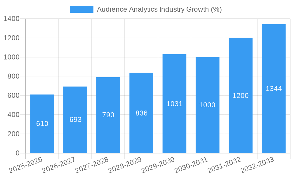 Audience Analytics Industry Growth