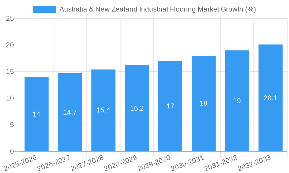 Australia & New Zealand Industrial Flooring Market Growth
