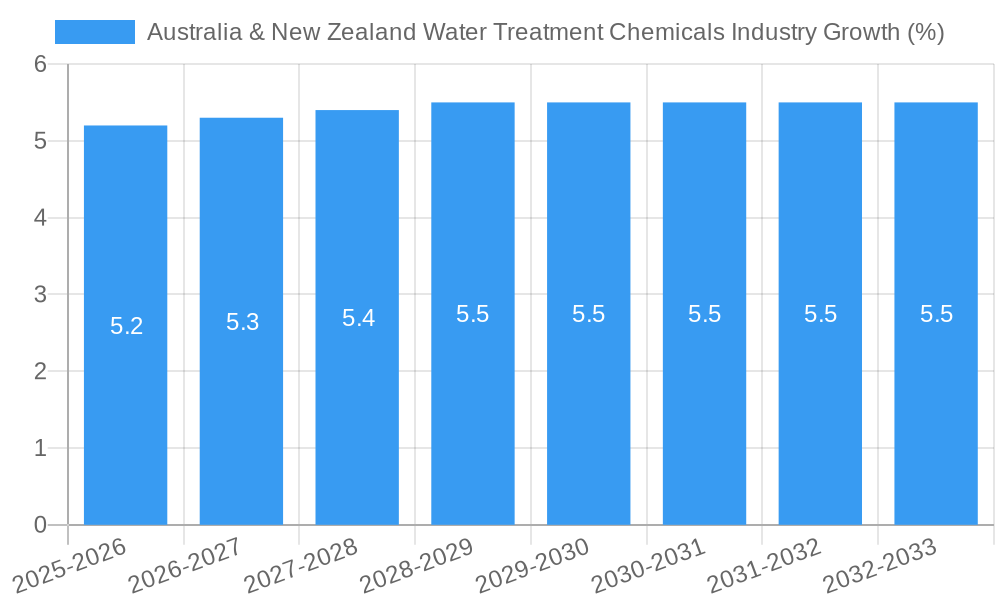 Australia & New Zealand Water Treatment Chemicals Industry Growth