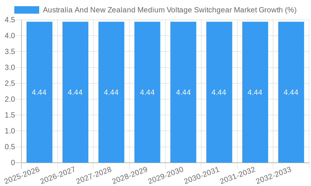 Australia And New Zealand Medium Voltage Switchgear Market Growth