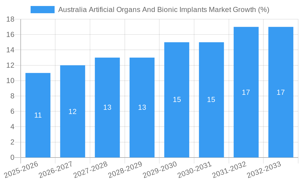 Australia Artificial Organs And Bionic Implants Market Growth