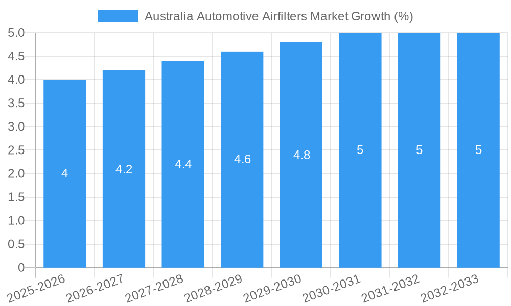 Australia Automotive Airfilters Market Growth