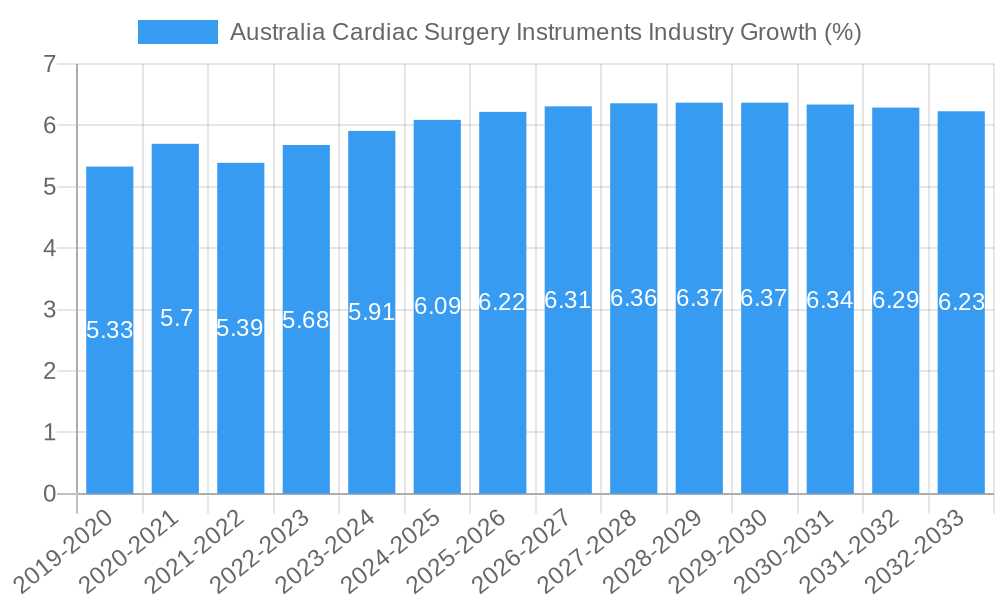 Australia Cardiac Surgery Instruments Industry Growth