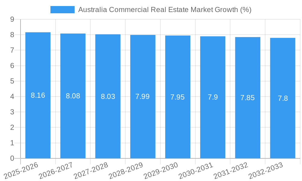 Australia Commercial Real Estate Market Growth