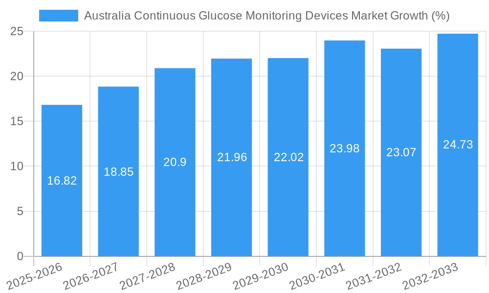 Australia Continuous Glucose Monitoring Devices Market Growth
