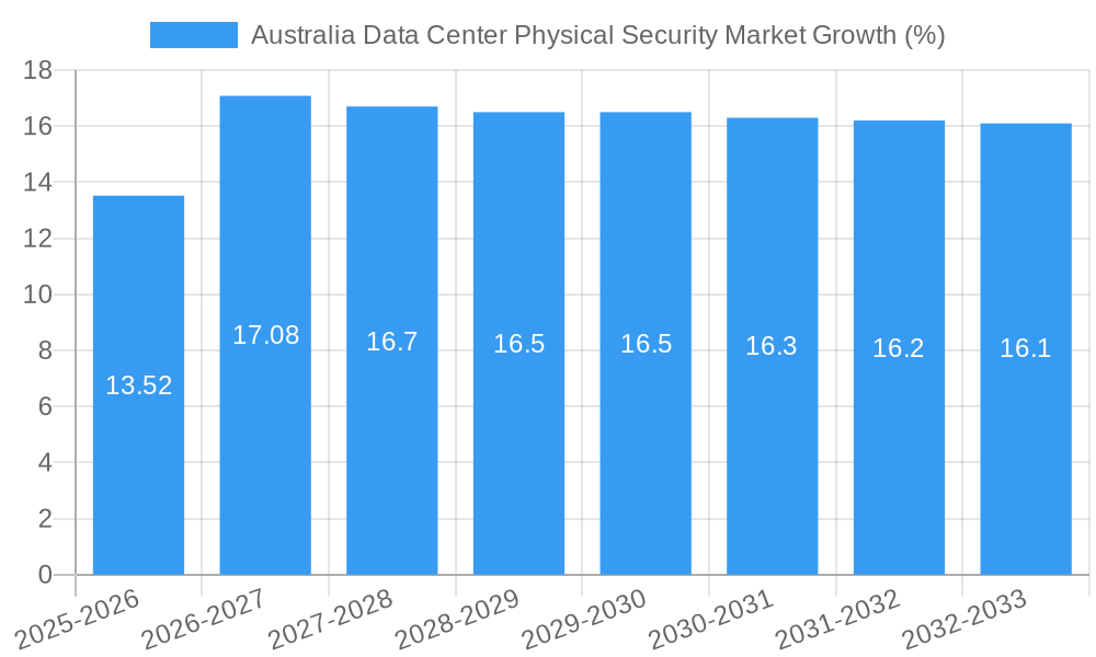 Australia Data Center Physical Security Market Growth