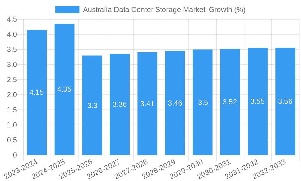 Australia Data Center Storage Market  Growth