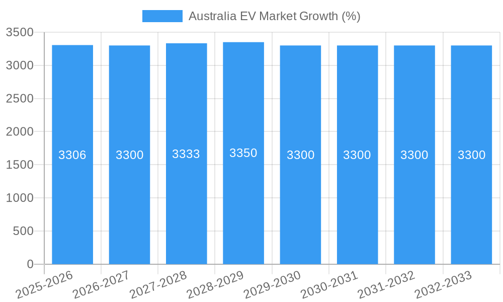 Australia EV Market Growth