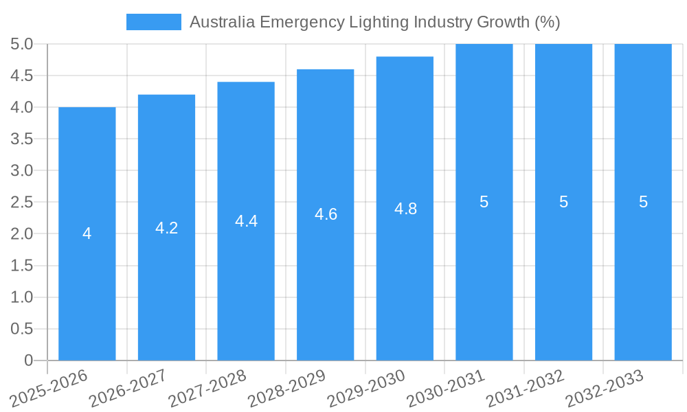 Australia Emergency Lighting Industry Growth