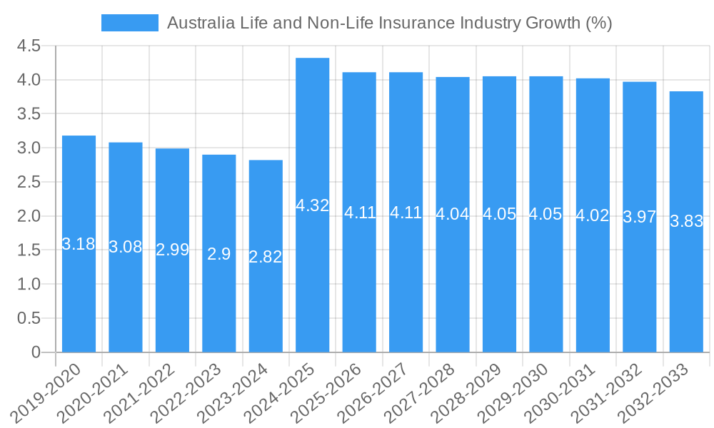 Australia Life and Non-Life Insurance Industry Growth