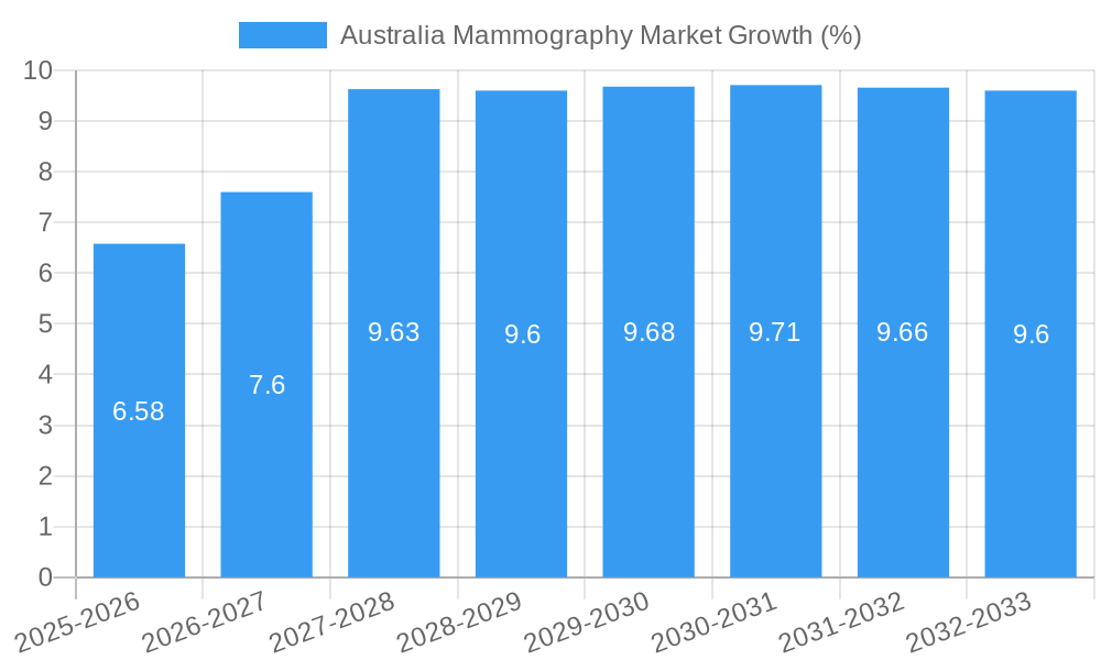 Australia Mammography Market Growth