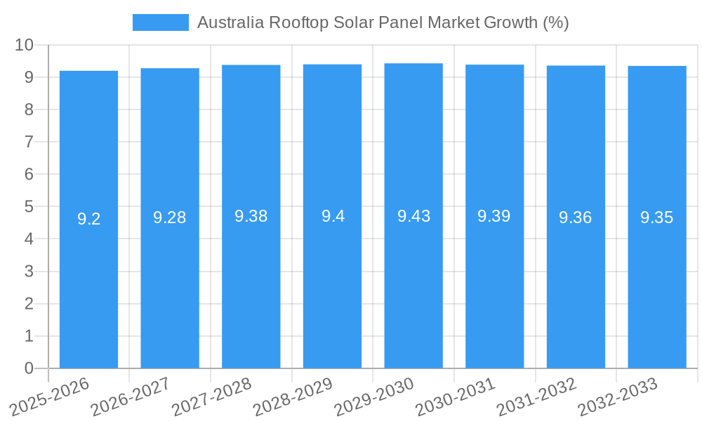 Australia Rooftop Solar Panel Market Growth